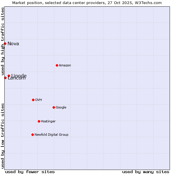 Market position of Linode vs. Lancom vs. Nova