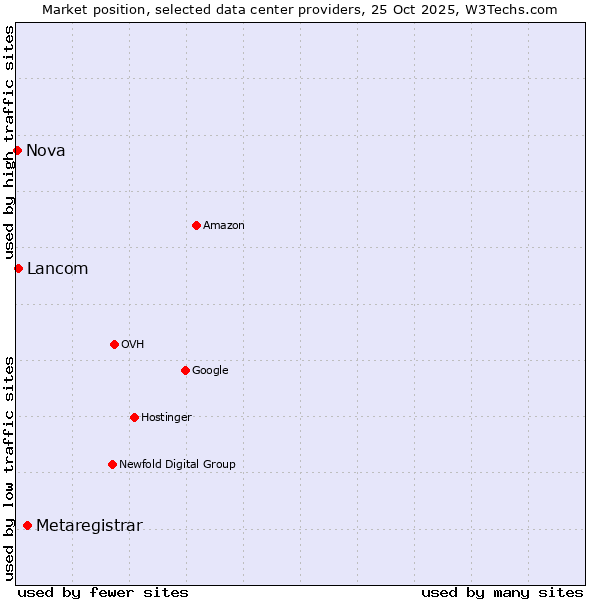 Market position of Metaregistrar vs. Lancom vs. Nova