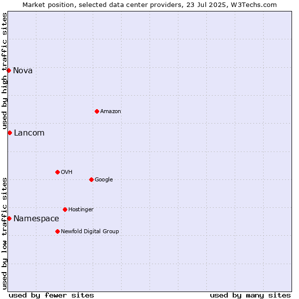 Market position of Lancom vs. Namespace vs. Nova