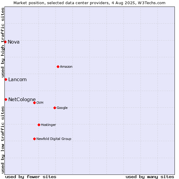 Market position of NetCologne vs. Lancom vs. Nova