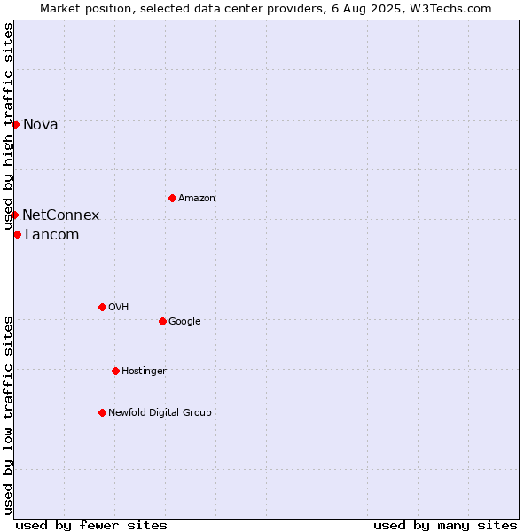 Market position of Lancom vs. Nova vs. NetConnex