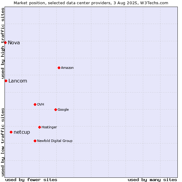 Market position of netcup vs. Lancom vs. Nova