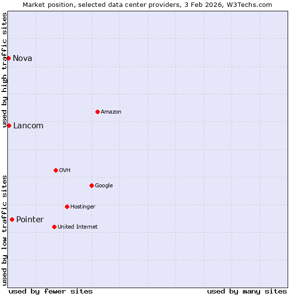 Market position of Pointer vs. Lancom vs. Nova