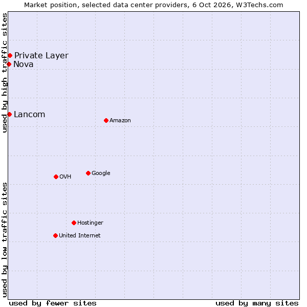 Market position of Private Layer vs. Lancom vs. Nova