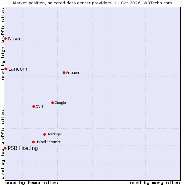Market position of Lancom vs. Nova vs. PSB Hosting