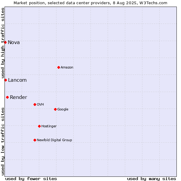 Market position of Render vs. Lancom vs. Nova