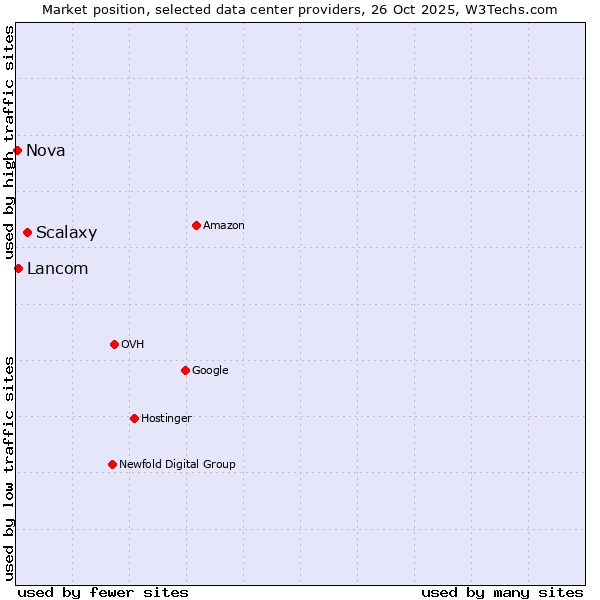 Market position of Scalaxy vs. Lancom vs. Nova