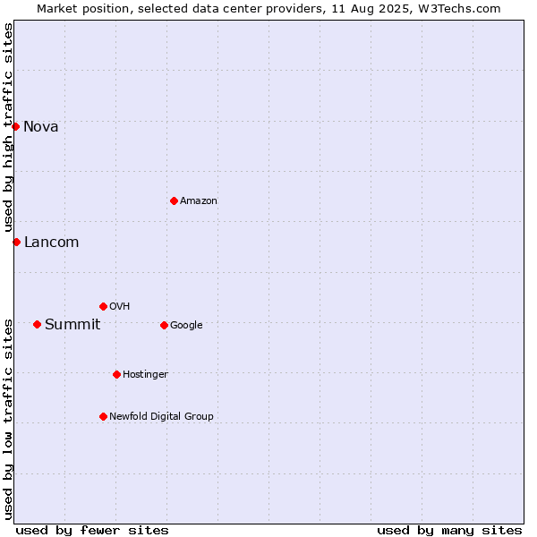 Market position of Summit vs. Lancom vs. Nova
