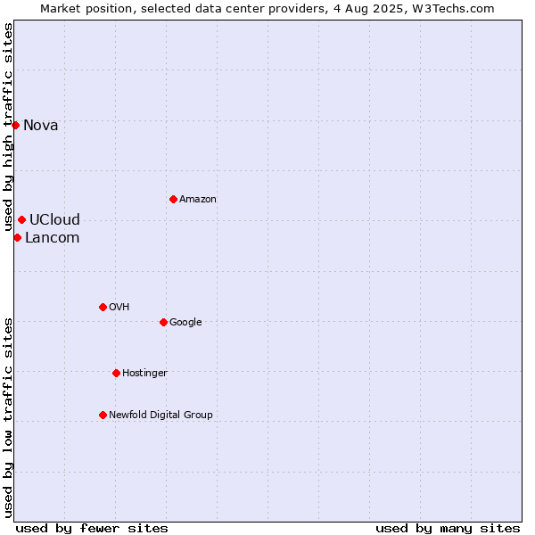 Market position of UCloud vs. Lancom vs. Nova