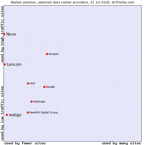 Market position of webgo vs. Lancom vs. Nova