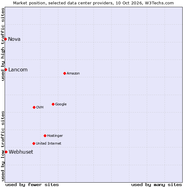Market position of Webhuset vs. Lancom vs. Nova