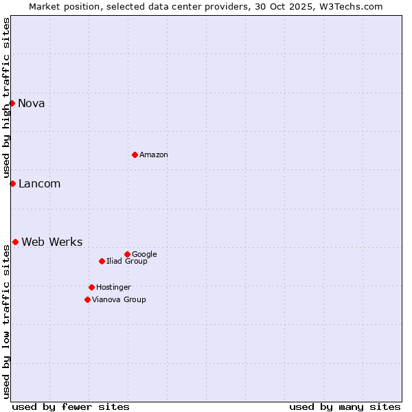 Market position of Web Werks vs. Lancom vs. Nova
