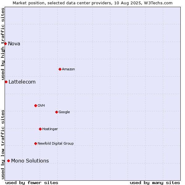 Market position of Mono Solutions vs. Lattelecom vs. Nova