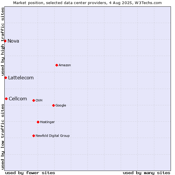 Market position of Cellcom vs. Lattelecom vs. Nova