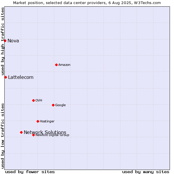 Market position of Network Solutions vs. Lattelecom vs. Nova