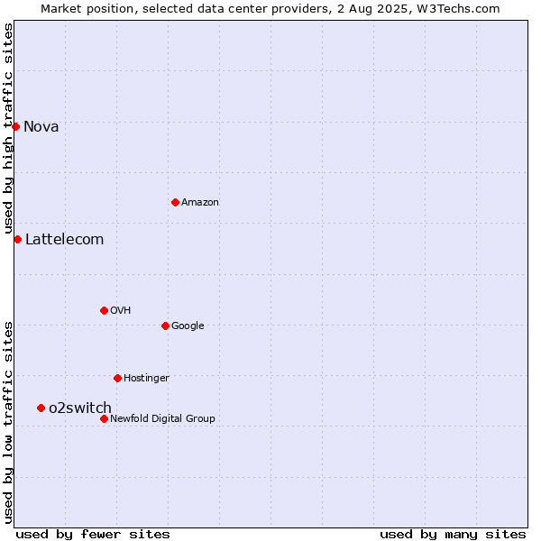 Market position of o2switch vs. Lattelecom vs. Nova