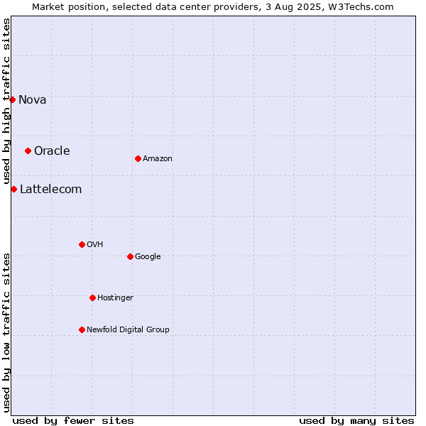 Market position of Oracle vs. Lattelecom vs. Nova