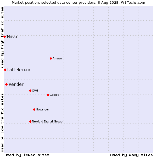 Market position of Render vs. Lattelecom vs. Nova