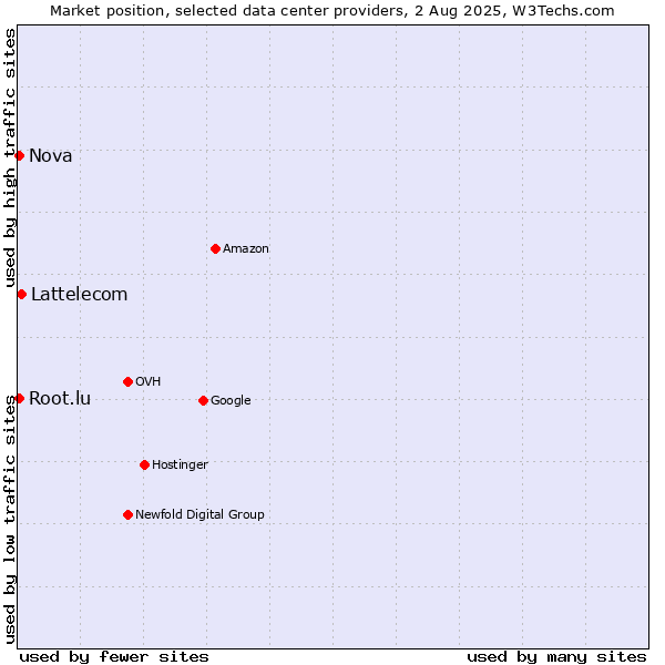 Market position of Lattelecom vs. Nova vs. Root.lu