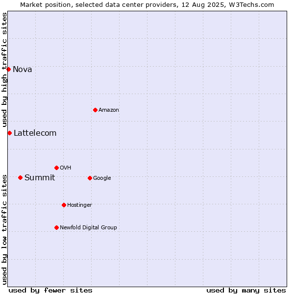 Market position of Summit vs. Lattelecom vs. Nova