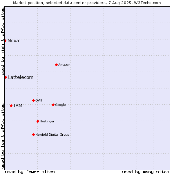 Market position of IBM vs. Lattelecom vs. Nova