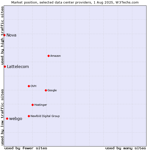 Market position of webgo vs. Lattelecom vs. Nova