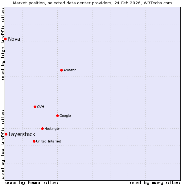 Market position of Layerstack vs. Nova