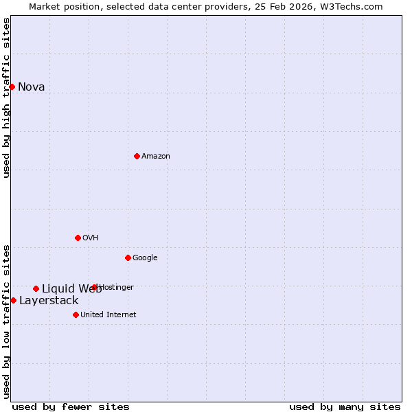 Market position of Liquid Web vs. Layerstack vs. Nova