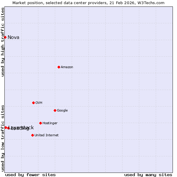 Market position of Loading vs. Layerstack vs. Nova