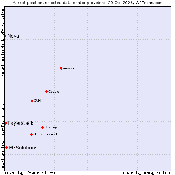 Market position of M3Solutions vs. Layerstack vs. Nova