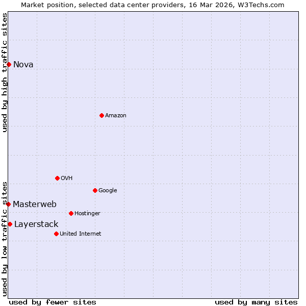 Market position of Layerstack vs. Nova vs. Masterweb