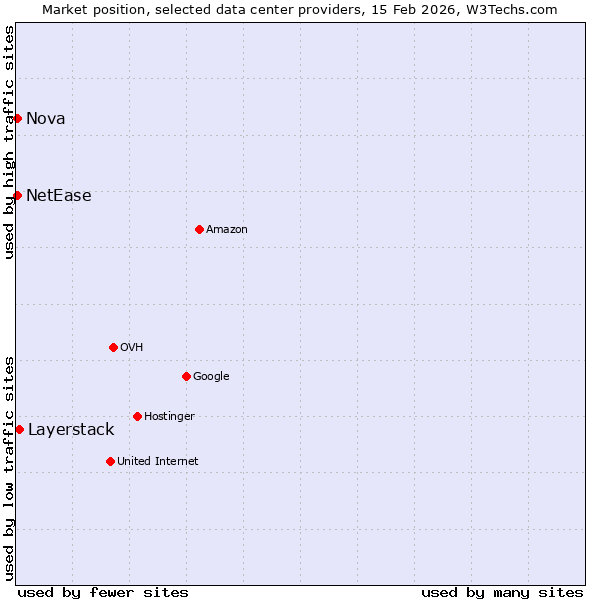Market position of Layerstack vs. Nova vs. NetEase