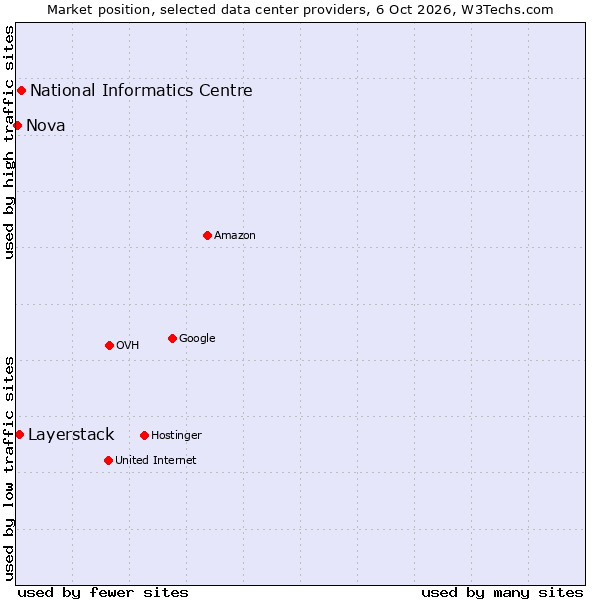 Market position of National Informatics Centre vs. Layerstack vs. Nova