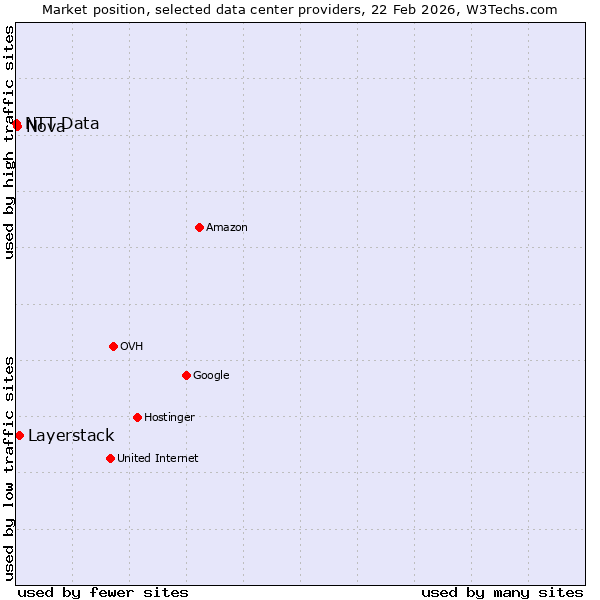 Market position of Layerstack vs. Nova vs. NTT Data