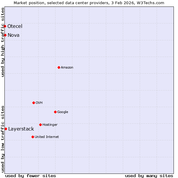 Market position of Layerstack vs. Nova vs. Otecel
