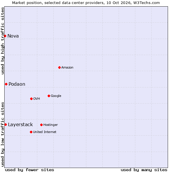 Market position of Podaon vs. Layerstack vs. Nova