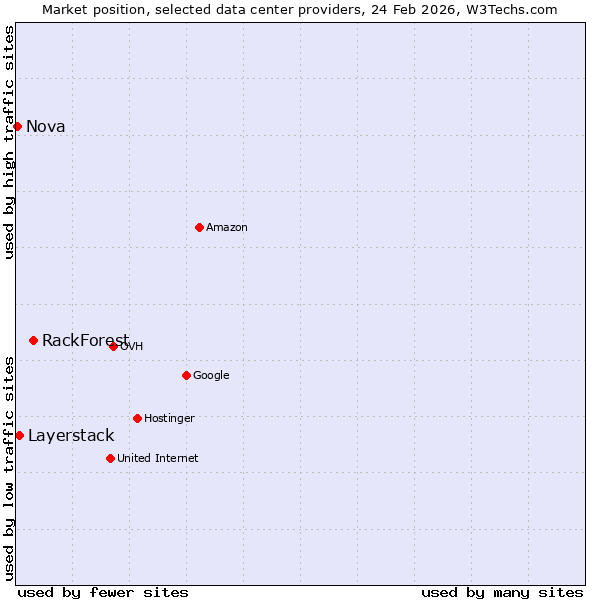 Market position of RackForest vs. Layerstack vs. Nova
