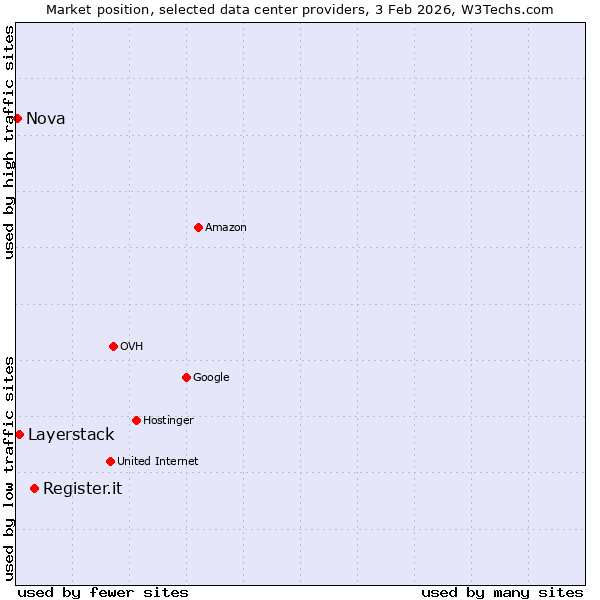 Market position of Register.it vs. Layerstack vs. Nova