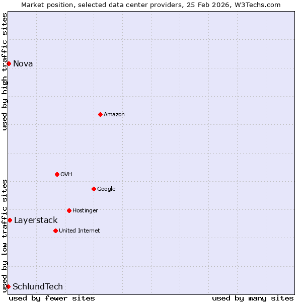 Market position of Layerstack vs. Nova vs. SchlundTech