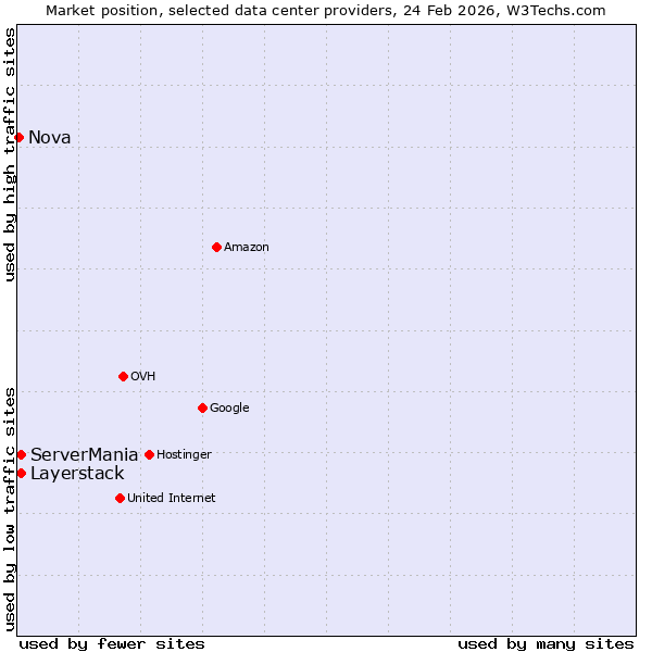 Market position of Layerstack vs. ServerMania vs. Nova