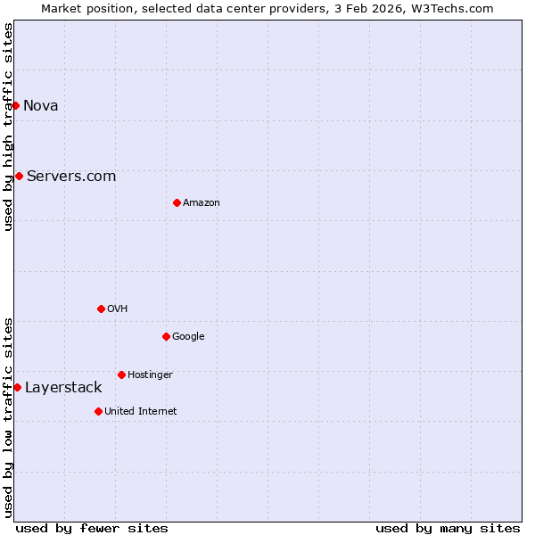 Market position of Servers.com vs. Layerstack vs. Nova