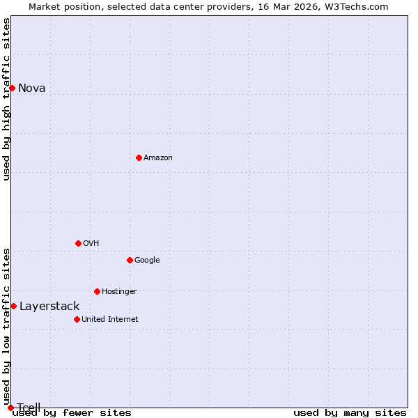 Market position of Layerstack vs. Nova vs. Tcell
