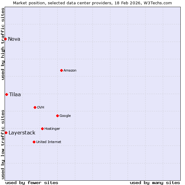 Market position of Tilaa vs. Layerstack vs. Nova