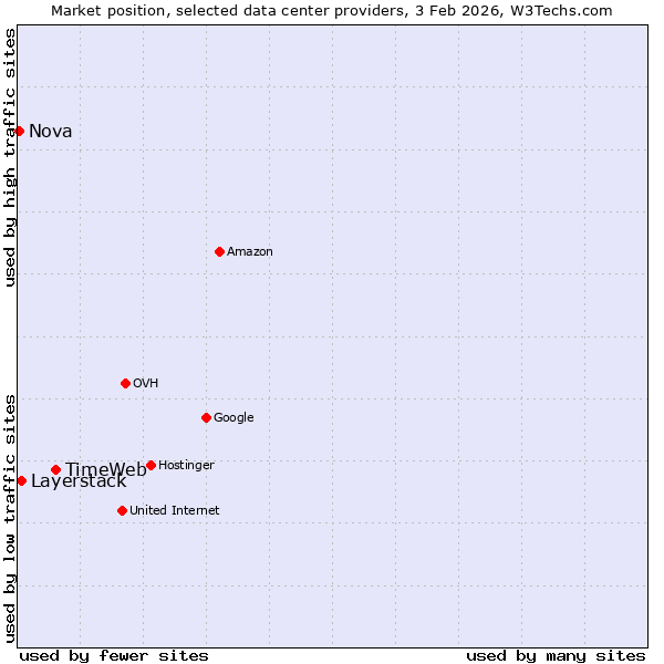 Market position of TimeWeb vs. Layerstack vs. Nova