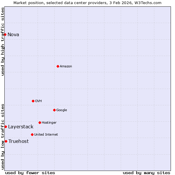 Market position of Truehost vs. Layerstack vs. Nova