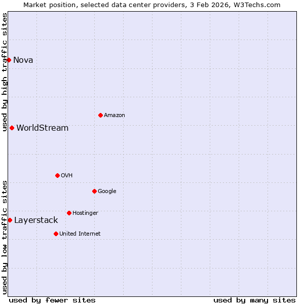 Market position of WorldStream vs. Layerstack vs. Nova