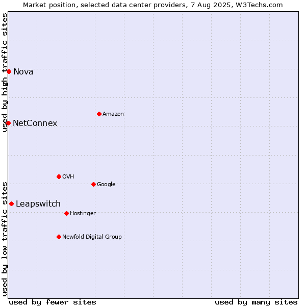 Market position of Leapswitch vs. Nova vs. NetConnex