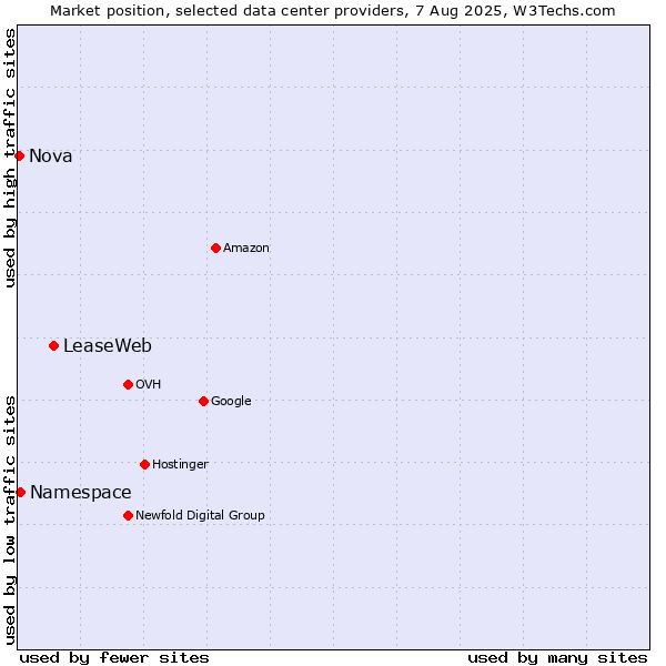 Market position of LeaseWeb vs. Namespace vs. Nova