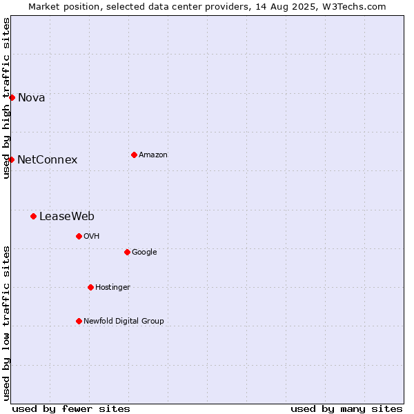 Market position of LeaseWeb vs. Nova vs. NetConnex
