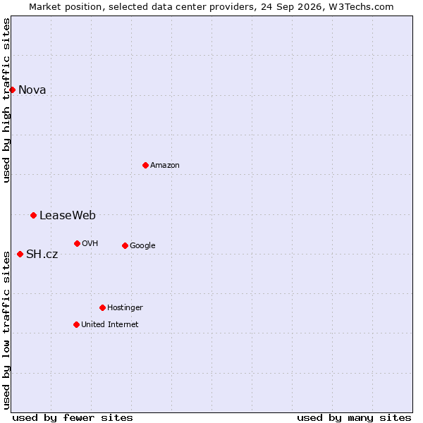 Market position of LeaseWeb vs. SH.cz vs. Nova